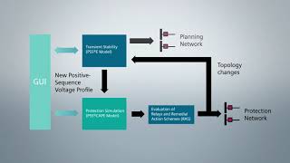 PSS®CAPETS Link Demo with PSS®E Transient Stability and Protection Simulation [upl. by Yuk692]