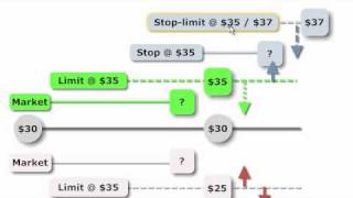 FRM Order Types market limit stop stoplimit [upl. by Rachaba]