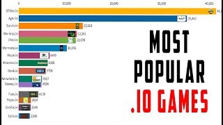 Most Popular io Games 2015 Birth  2019 [upl. by Bradan123]