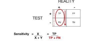 Sensitivity Specificity PPV NPV [upl. by Tung]