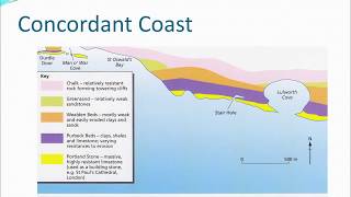 concordant and discordant coasts Dorset Coast [upl. by Eramal105]