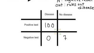 Calculating sensitivity and specificity [upl. by Norym]