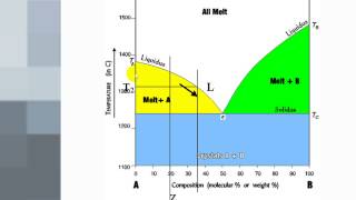 Phase Diagrams 1  Binary Eutectics [upl. by Stiegler]