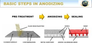 Basic Steps in Anodizing  How to Anodize Episode 4 [upl. by Inoue837]